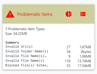 Problematic Items