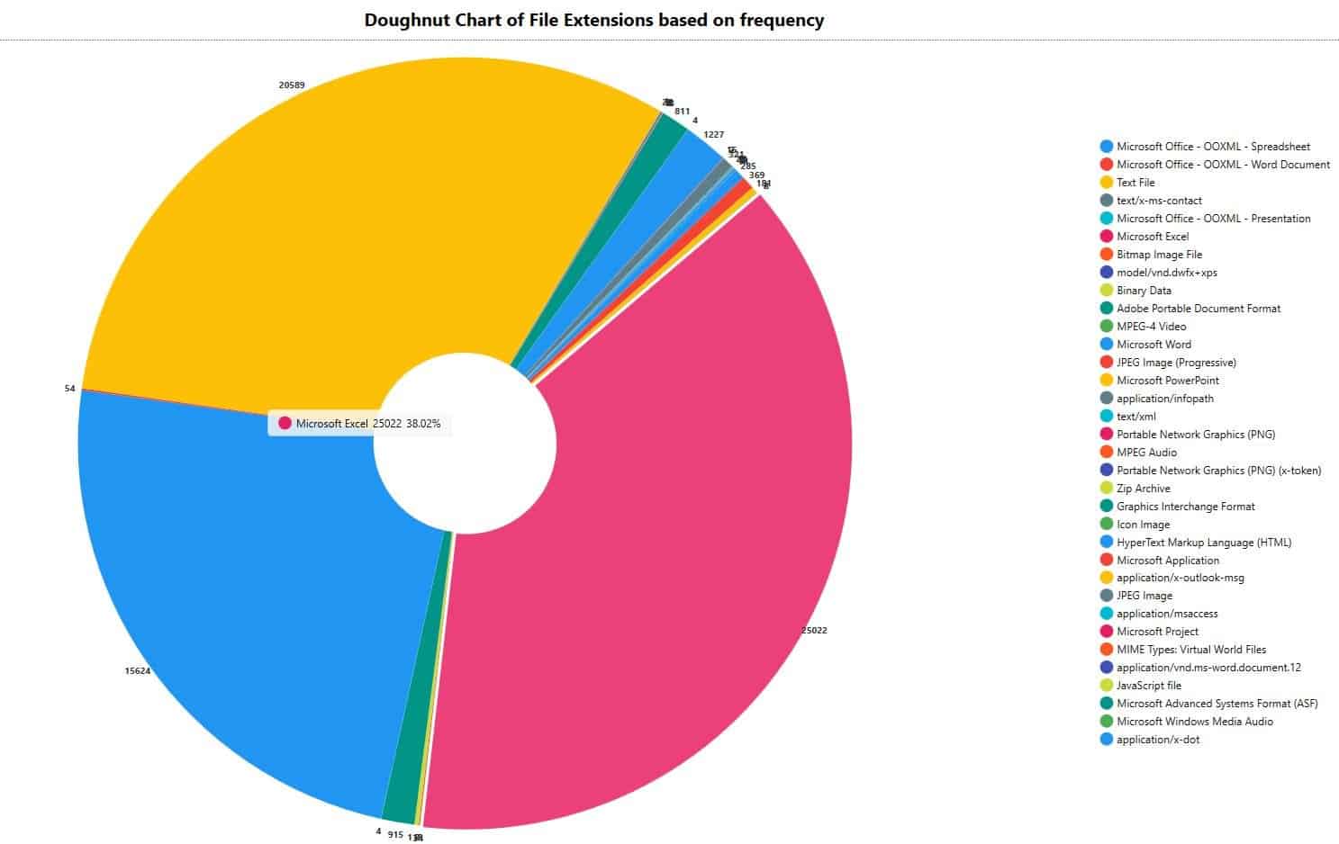 pie new Chart